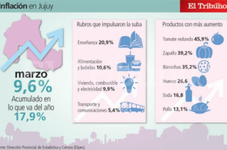 En marzo la inflación